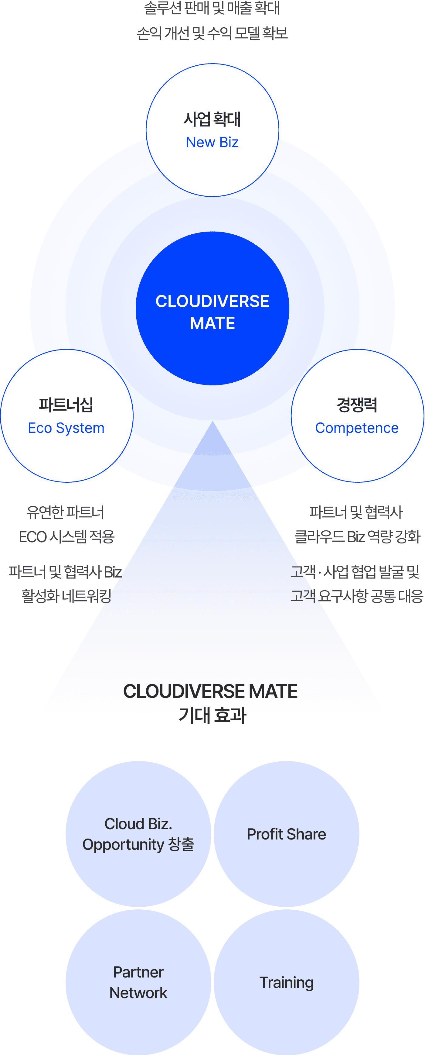 CLOUDIVERSE MATE platform