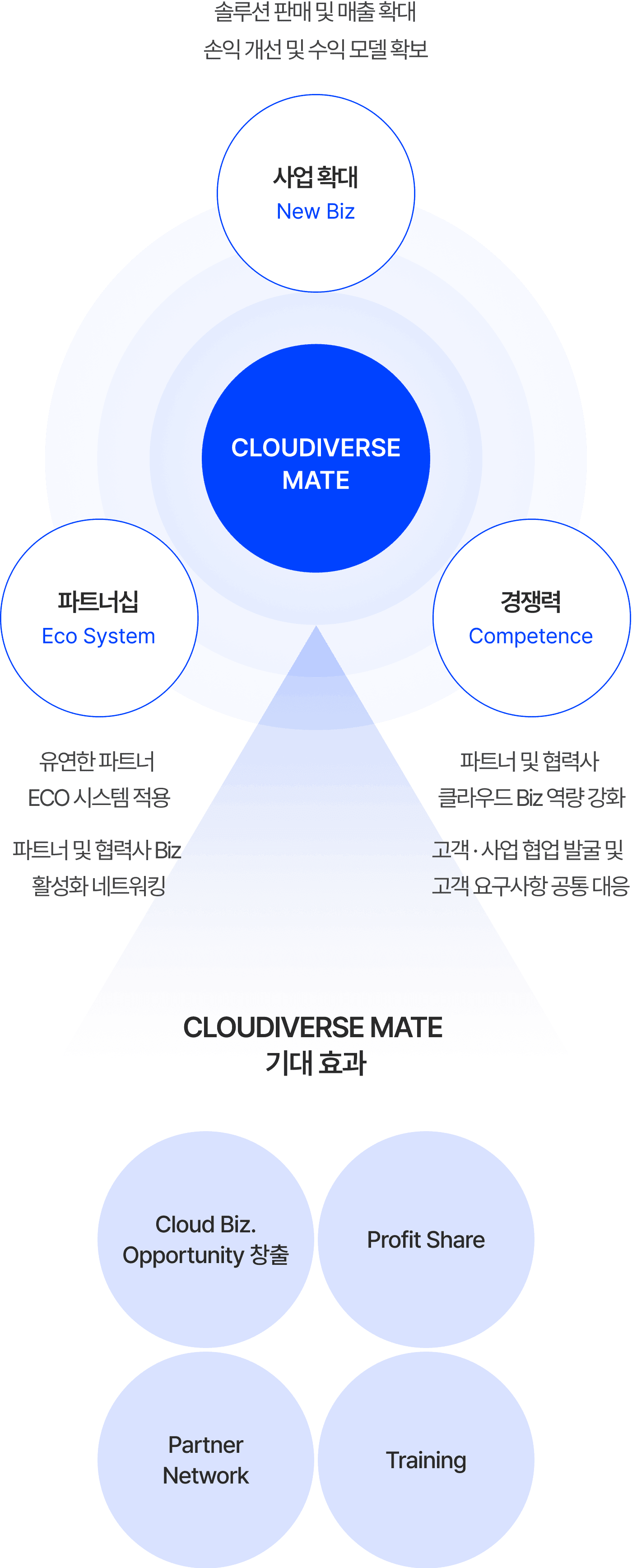 CLOUDIVERSE MATE platform