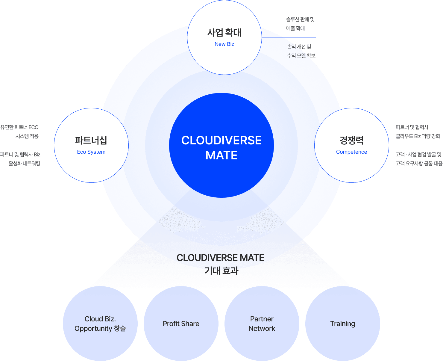 CLOUDIVERSE MATE platform