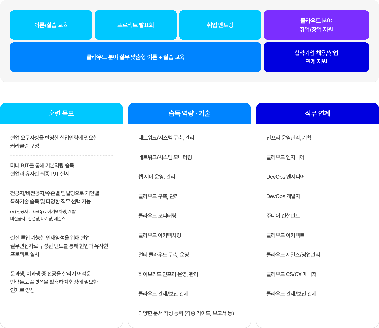 교육 구성 및 과정
