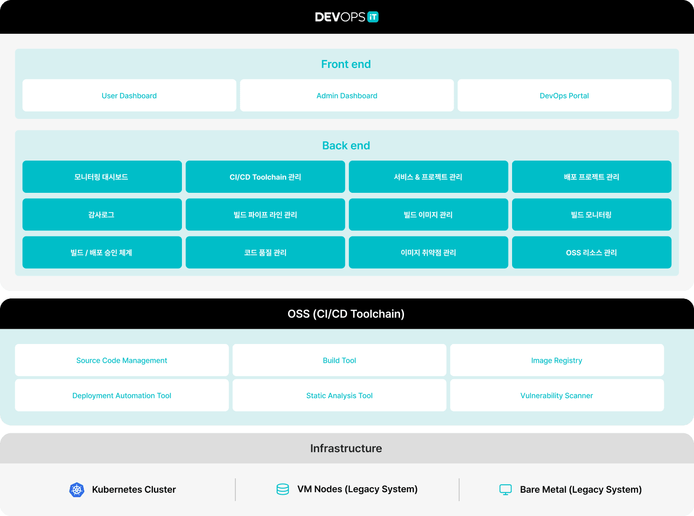 devopsit architecture