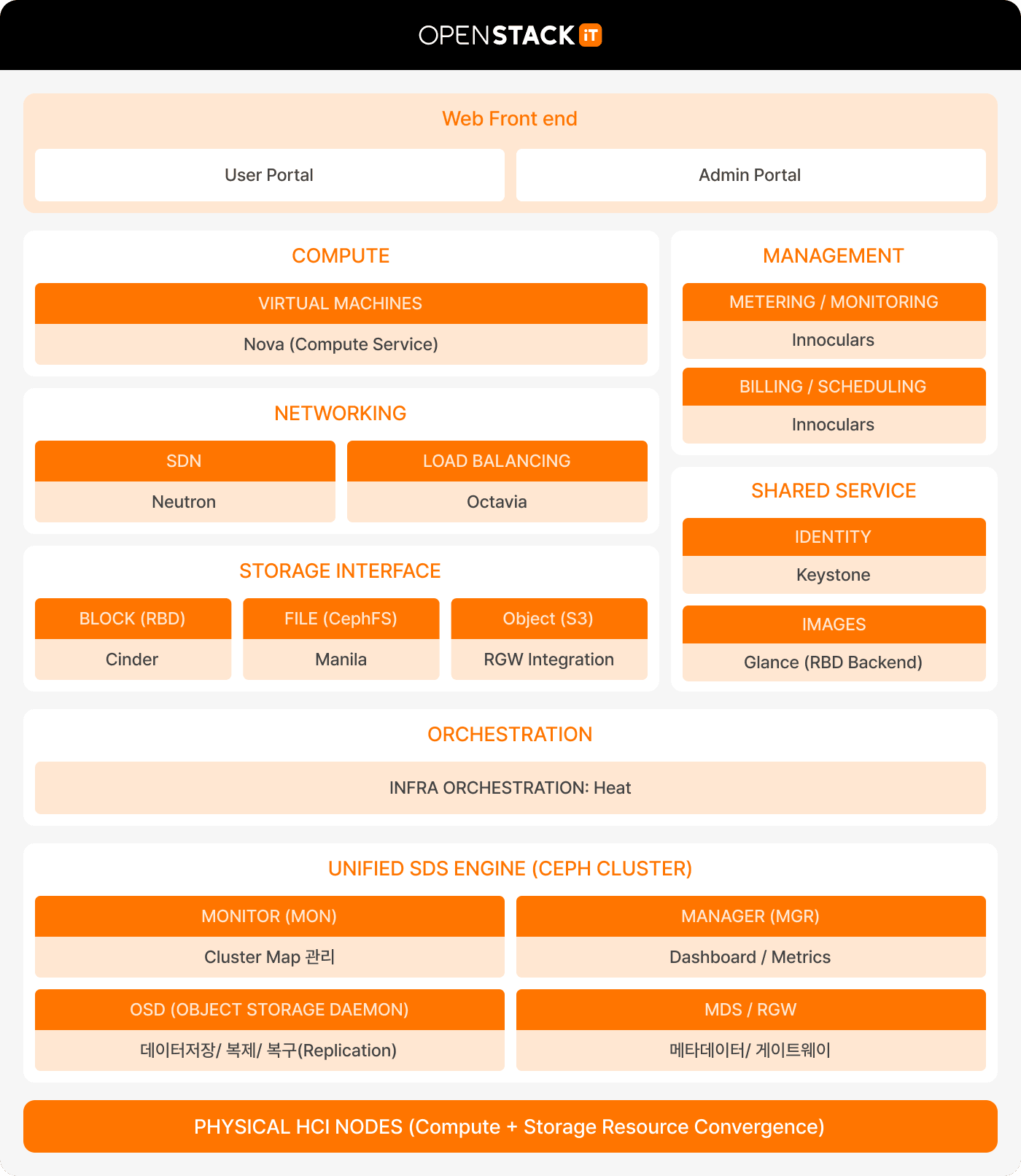 openstackit architecture