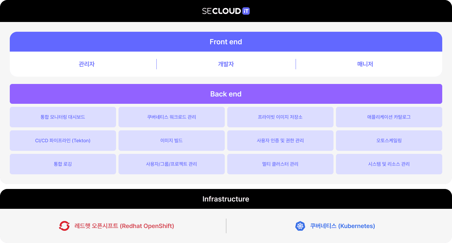 secloudit architecture