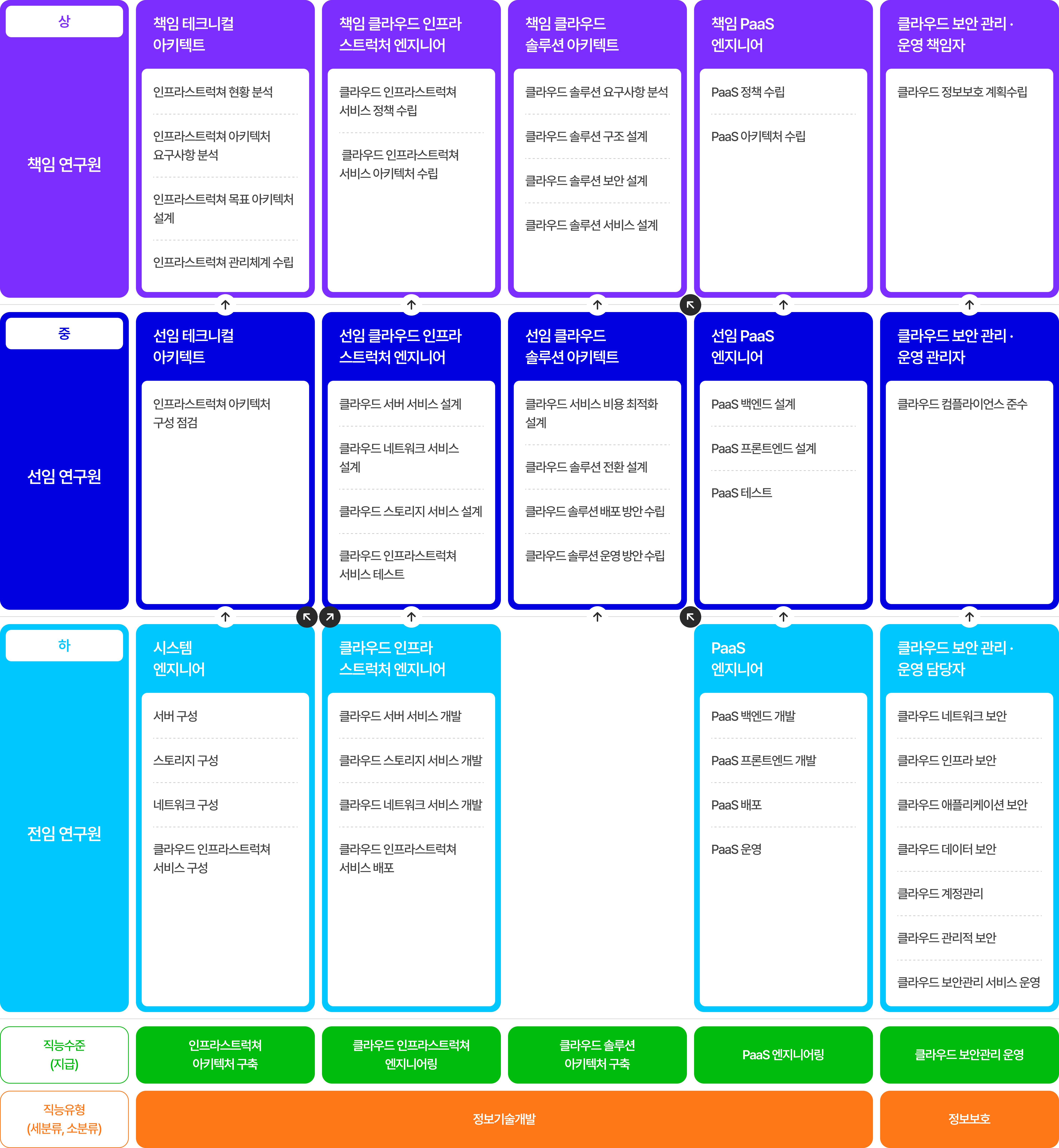 NCS 기반 클라우드 경력개발모형