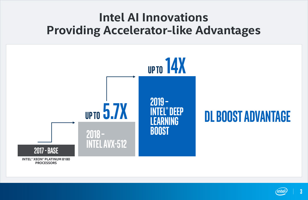 Intel AI Innovations Providing Accelerator-like Advantages