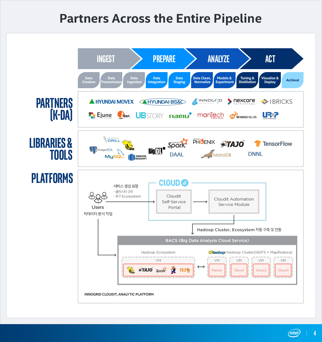 Partners Across the Entire Pipeline