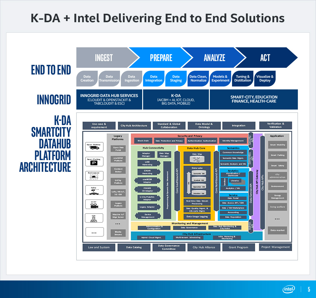 K-DA + Intel Delivering End to End Solutions
