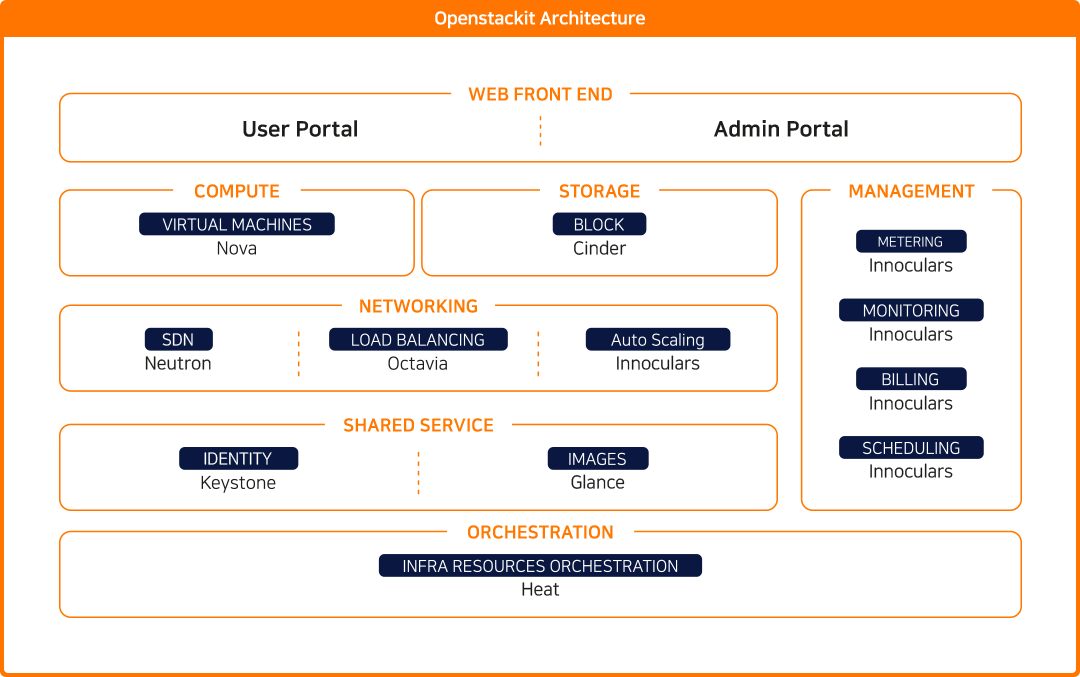 openstackit Architecture